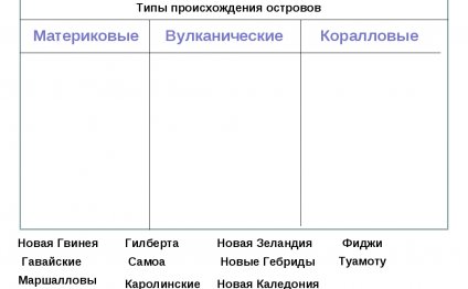 Примеры Материковых Вулканических и Коралловых Островов